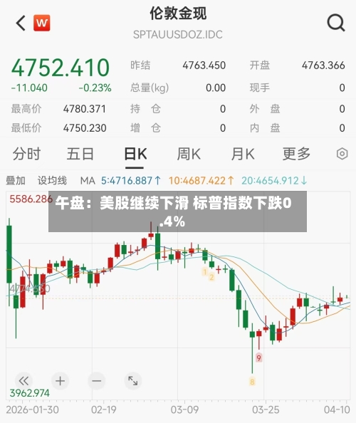午盘：美股继续下滑 标普指数下跌0.4%