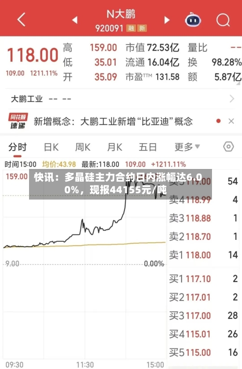 快讯：多晶硅主力合约日内涨幅达6.00%	，现报44155元/吨-第1张图片