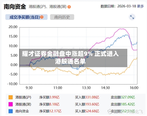 耀才证券金融盘中涨超9% 正式进入港股通名单
