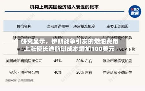 研究显示，伊朗战争引发的燃油费用上涨使长途航班成本增加100美元-第2张图片
