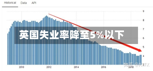 英国失业率降至5%以下-第1张图片