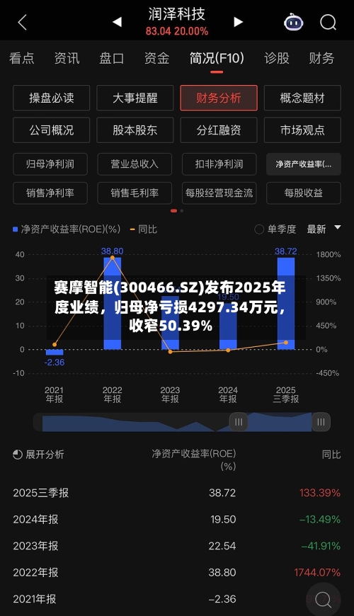 赛摩智能(300466.SZ)发布2025年度业绩，归母净亏损4297.34万元，收窄50.39%-第1张图片
