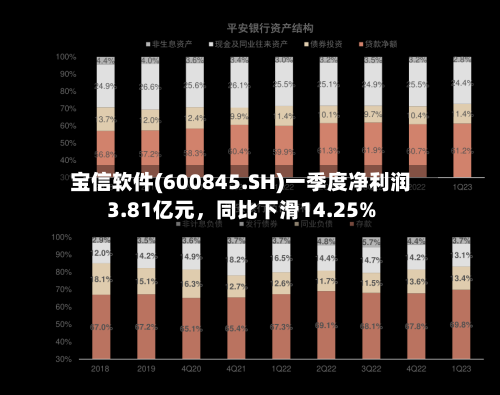 宝信软件(600845.SH)一季度净利润3.81亿元，同比下滑14.25%