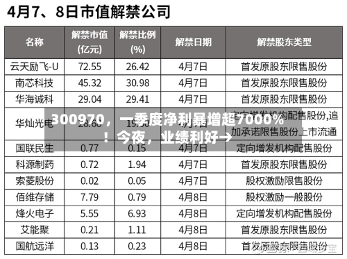 300970，一季度净利暴增超7000%！今夜，业绩利好→-第1张图片