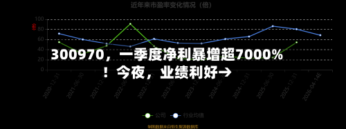 300970，一季度净利暴增超7000%！今夜，业绩利好→-第2张图片