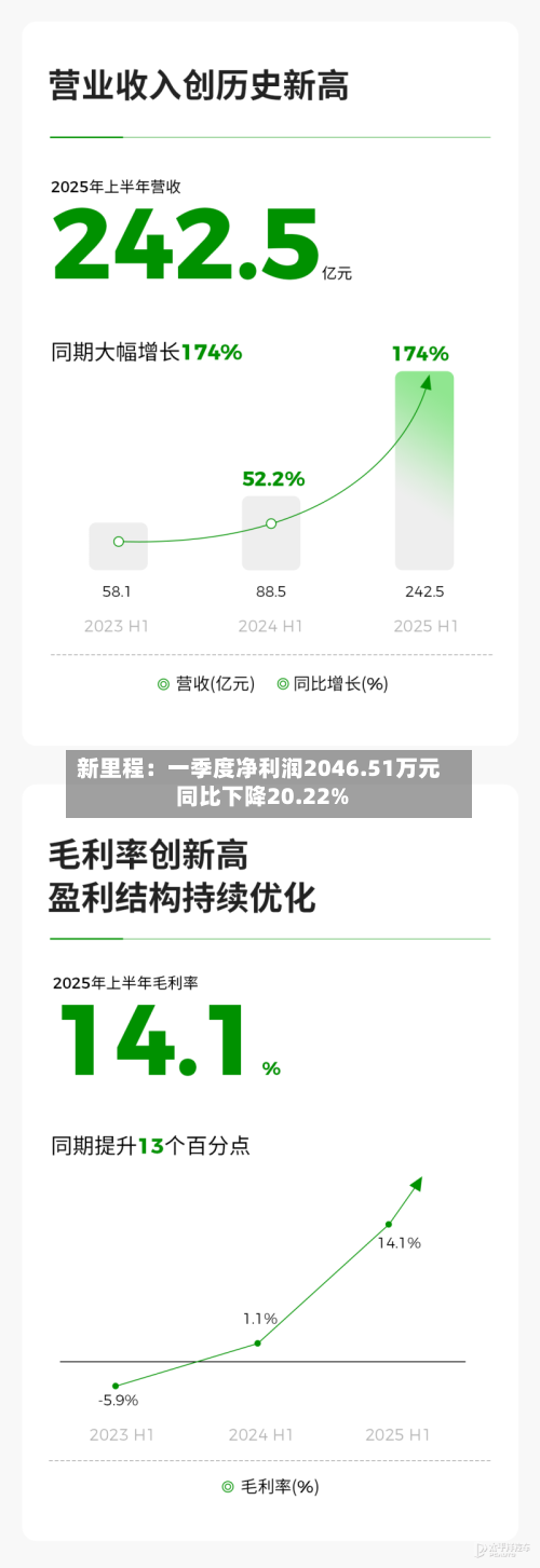 新里程：一季度净利润2046.51万元 同比下降20.22%-第1张图片