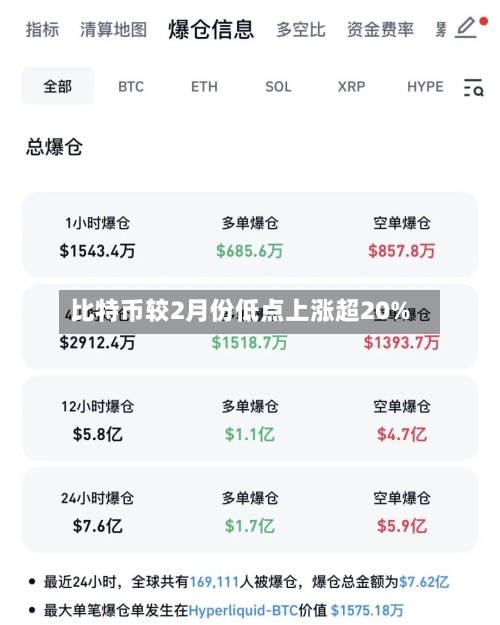 比特币较2月份低点上涨超20%