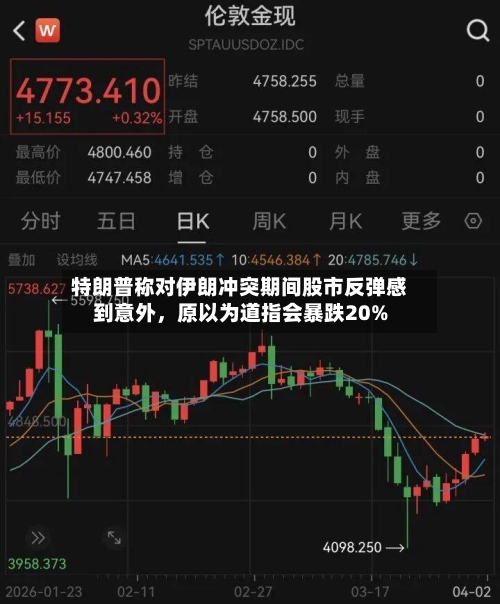 特朗普称对伊朗冲突期间股市反弹感到意外，原以为道指会暴跌20%-第1张图片