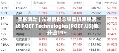 美股异动 | 光通信概念股盘初表现活跃 POET Technologies(POET.US)飙升逾19%