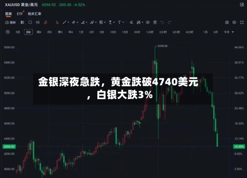 金银深夜急跌，黄金跌破4740美元，白银大跌3%