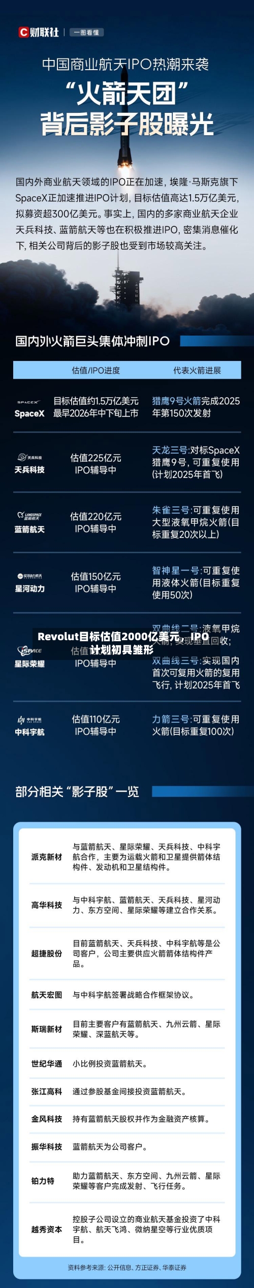 Revolut目标估值2000亿美元，IPO计划初具雏形-第2张图片