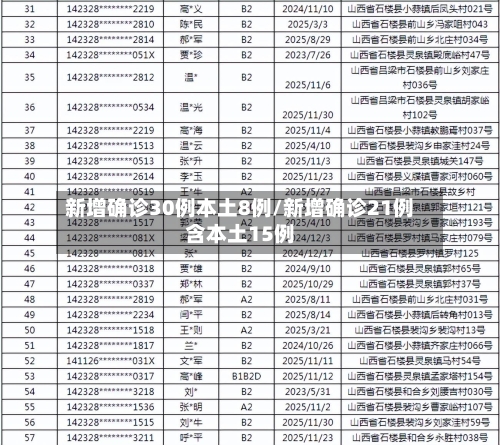 新增确诊30例本土8例/新增确诊21例含本土15例-第1张图片