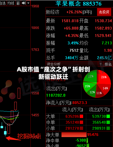 A股市值“座次之争”折射创新驱动跃迁-第1张图片