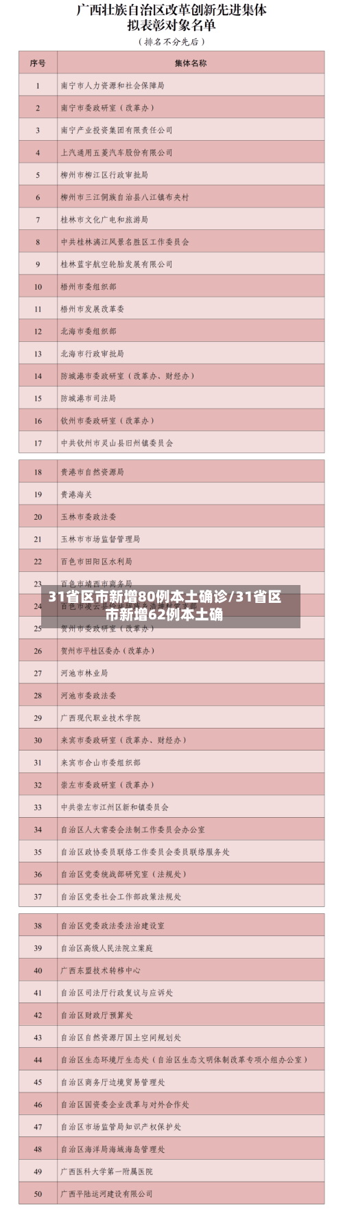 31省区市新增80例本土确诊/31省区市新增62例本土确