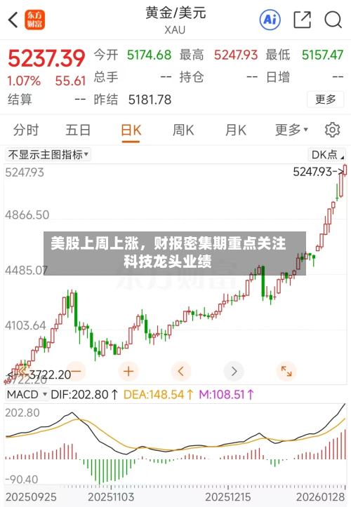美股上周上涨，财报密集期重点关注科技龙头业绩-第2张图片