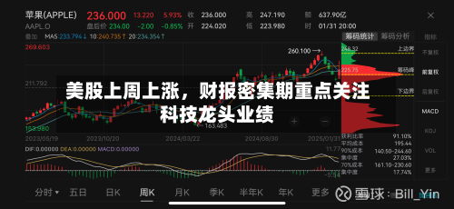 美股上周上涨，财报密集期重点关注科技龙头业绩-第3张图片