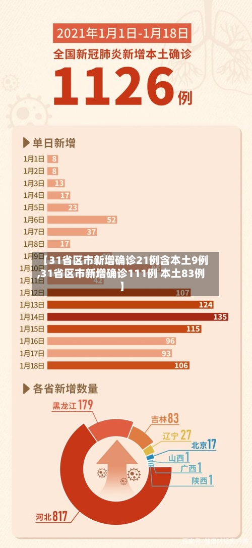 【31省区市新增确诊21例含本土9例,31省区市新增确诊111例 本土83例】-第1张图片