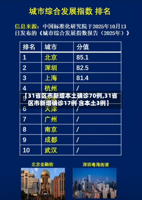 【31省区市新增本土确诊70例,31省区市新增确诊17例 含本土3例】-第2张图片