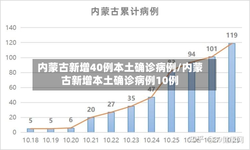 内蒙古新增40例本土确诊病例/内蒙古新增本土确诊病例10例