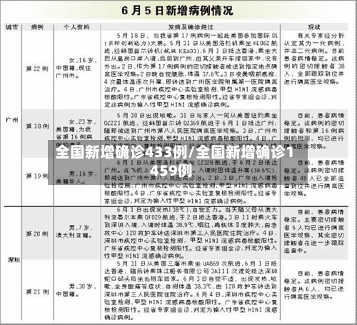 全国新增确诊433例/全国新增确诊1459例-第1张图片