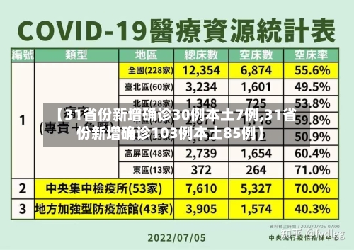 【31省份新增确诊30例本土7例,31省份新增确诊103例本土85例】-第1张图片