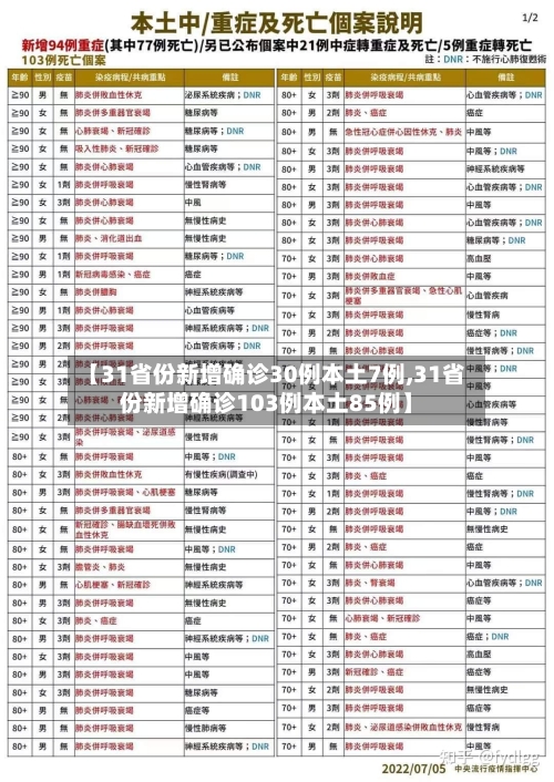 【31省份新增确诊30例本土7例,31省份新增确诊103例本土85例】-第3张图片