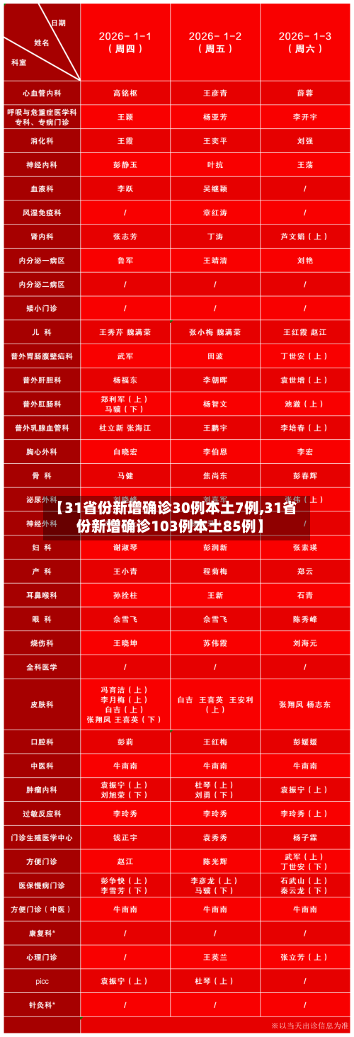 【31省份新增确诊30例本土7例,31省份新增确诊103例本土85例】-第2张图片