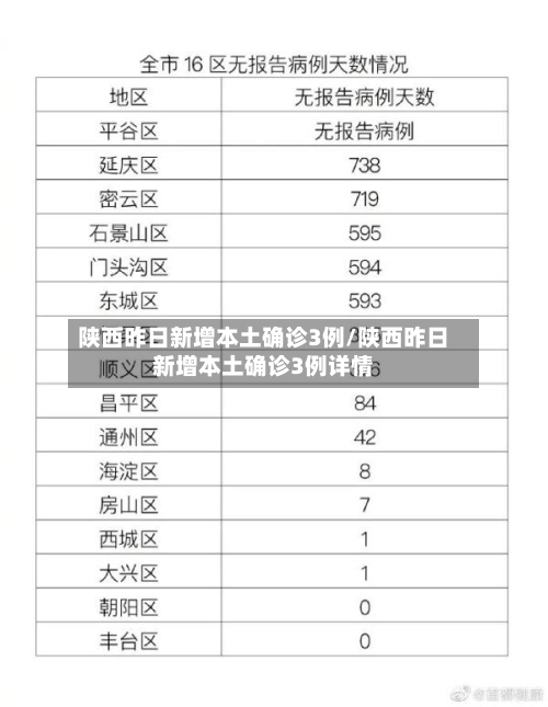 陕西昨日新增本土确诊3例/陕西昨日新增本土确诊3例详情