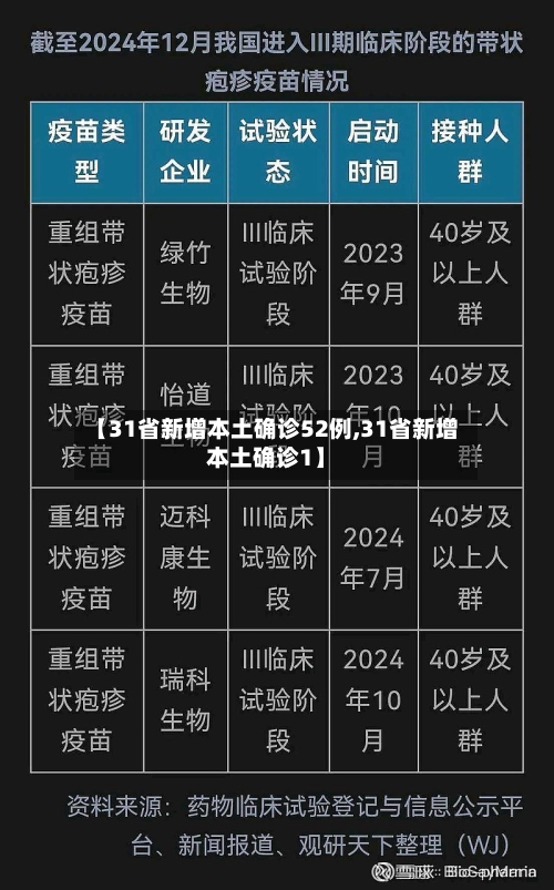【31省新增本土确诊52例,31省新增本土确诊1】-第1张图片