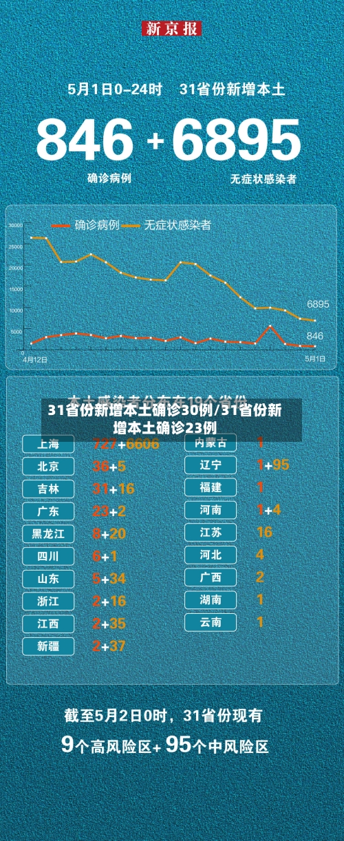 31省份新增本土确诊30例/31省份新增本土确诊23例-第1张图片