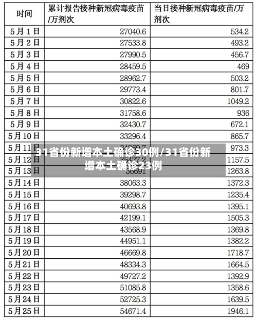 31省份新增本土确诊30例/31省份新增本土确诊23例-第2张图片