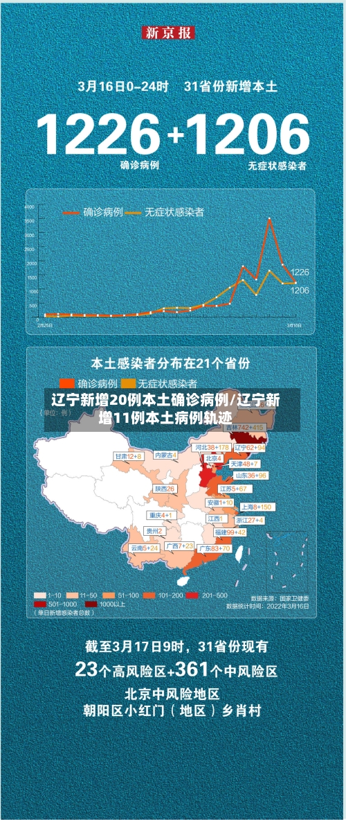 辽宁新增20例本土确诊病例/辽宁新增11例本土病例轨迹