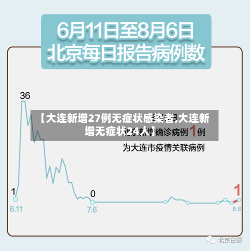 【大连新增27例无症状感染者,大连新增无症状24人】-第2张图片