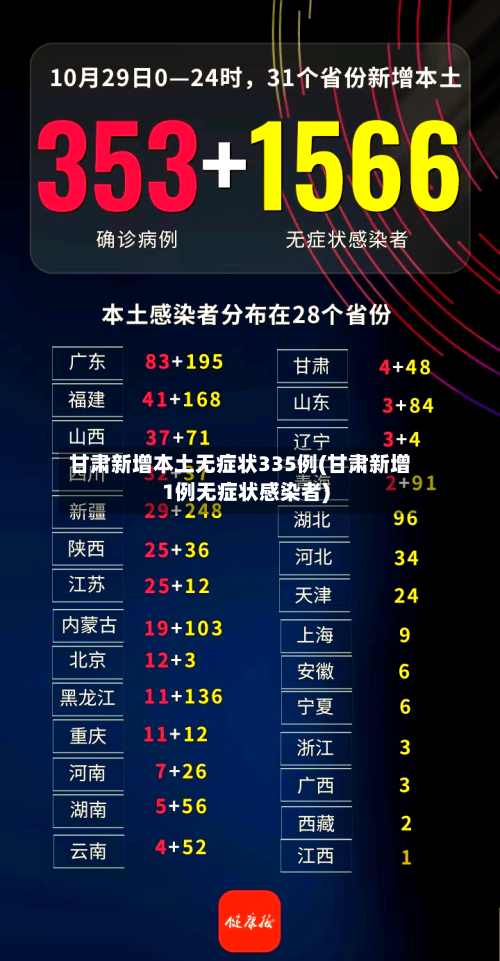 甘肃新增本土无症状335例(甘肃新增1例无症状感染者)