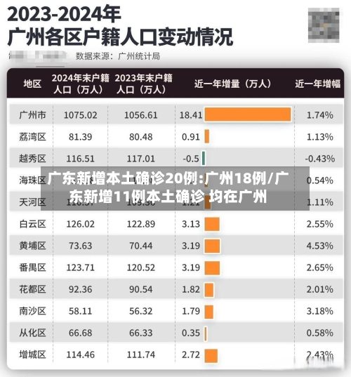广东新增本土确诊20例:广州18例/广东新增11例本土确诊 均在广州-第3张图片