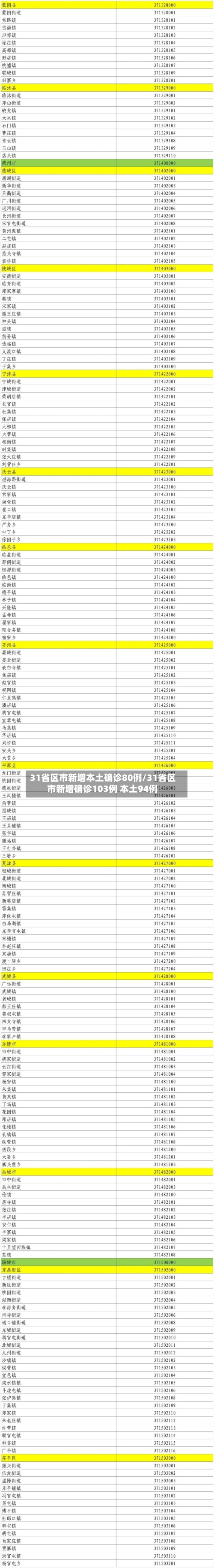 31省区市新增本土确诊80例/31省区市新增确诊103例 本土94例-第1张图片