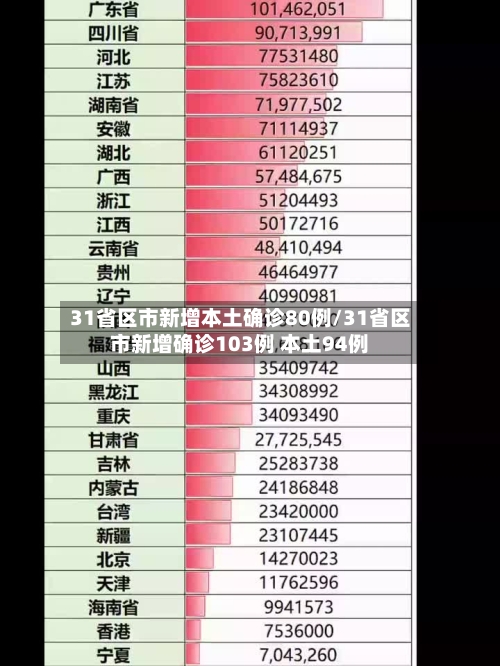 31省区市新增本土确诊80例/31省区市新增确诊103例 本土94例-第2张图片