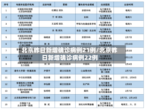 北京昨日新增确诊病例21例/北京昨日新增确诊病例22例