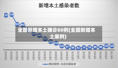 全国新增本土确诊80例(全国新增本土案例)-第1张图片