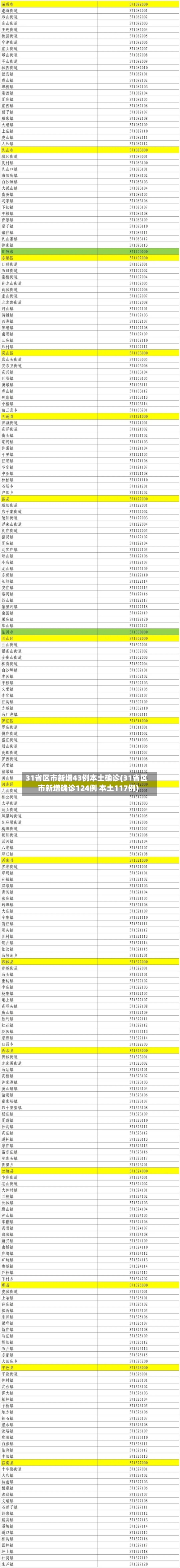 31省区市新增43例本土确诊(31省区市新增确诊124例 本土117例)