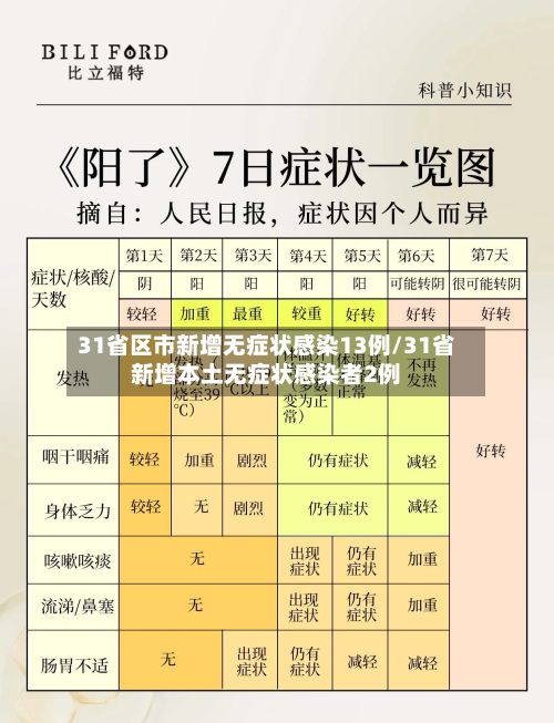 31省区市新增无症状感染13例/31省新增本土无症状感染者2例-第3张图片