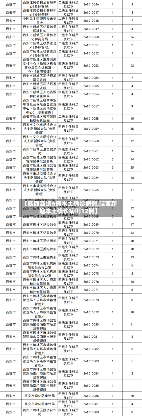 【陕西新增6例本土确诊病例,陕西新增本土确诊病例12例】-第2张图片