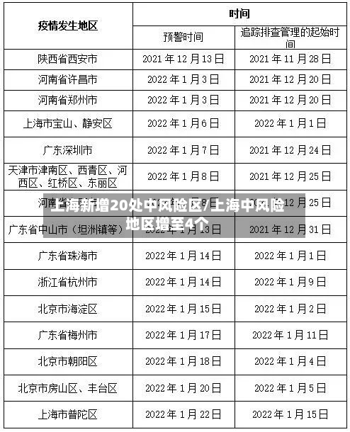 上海新增20处中风险区/上海中风险地区增至4个