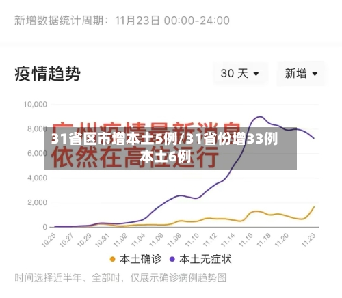31省区市增本土5例/31省份增33例 本土6例