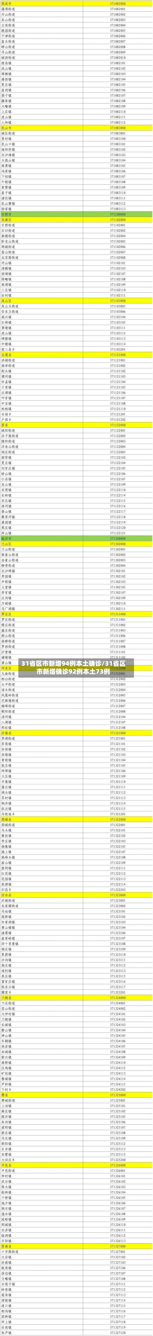 31省区市新增94例本土确诊/31省区市新增确诊92例本土73例