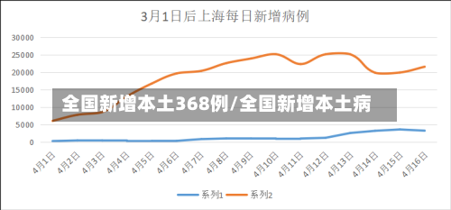 全国新增本土368例/全国新增本土病