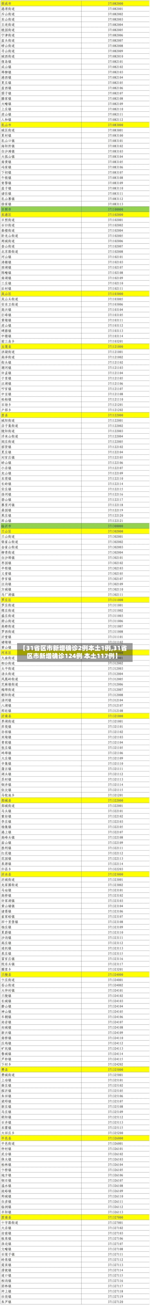 【31省区市新增确诊2例本土1例,31省区市新增确诊124例 本土117例】-第2张图片