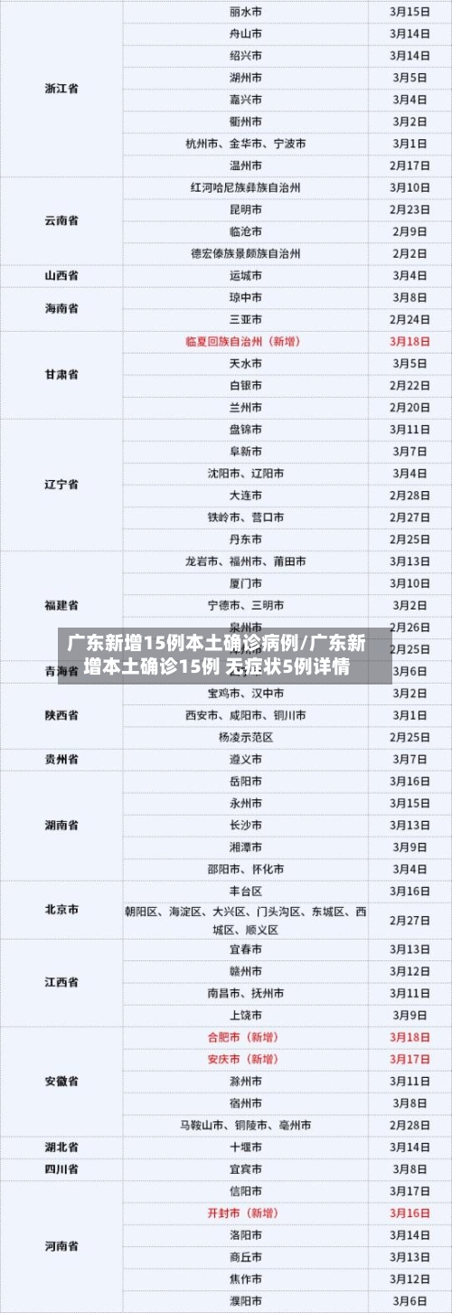 广东新增15例本土确诊病例/广东新增本土确诊15例 无症状5例详情-第2张图片