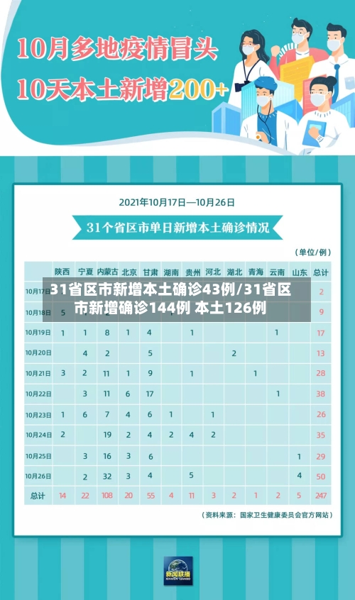 31省区市新增本土确诊43例/31省区市新增确诊144例 本土126例-第2张图片