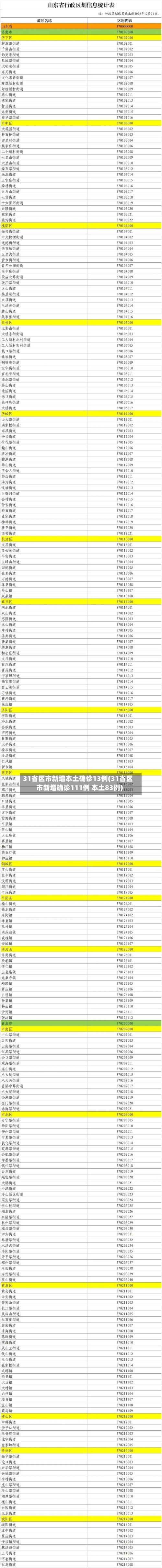 31省区市新增本土确诊13例(31省区市新增确诊111例 本土83例)